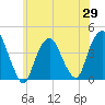 Weehawken tide chart for Thursday, May 29, 2025