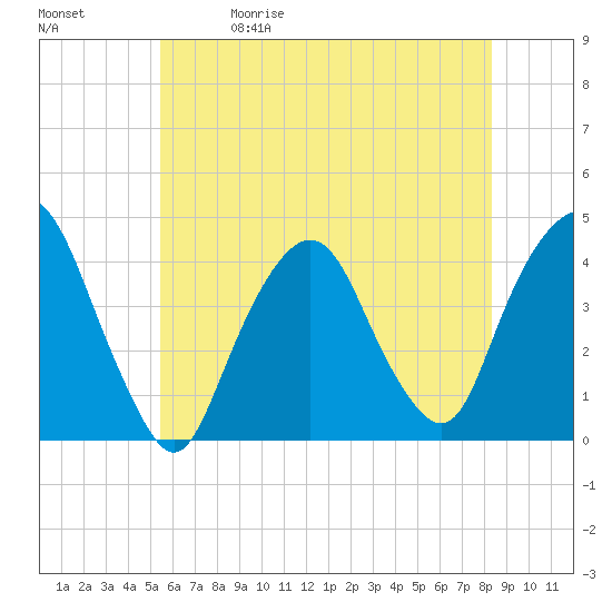 Weehawken tide chart for Friday, May 30, 2025