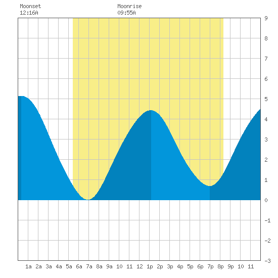 Weehawken tide chart for Saturday, May 31, 2025