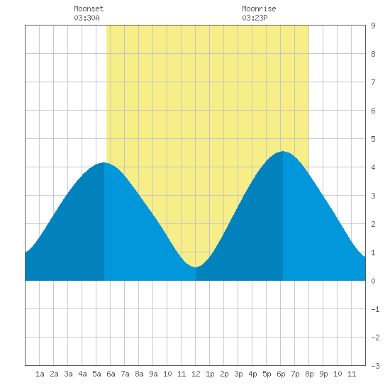 Weehawken tide chart for Wednesday, May 7, 2025