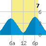 Weehawken tide chart for Wednesday, May 7, 2025