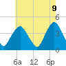 Weehawken tide chart for Friday, May 9, 2025