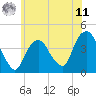 Weehawken tide chart for Wednesday, June 11, 2025