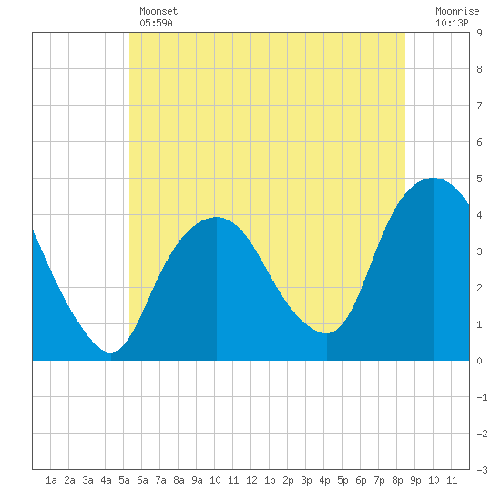 Weehawken tide chart for Thursday, June 12, 2025
