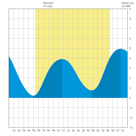 Weehawken tide chart for Friday, June 13, 2025
