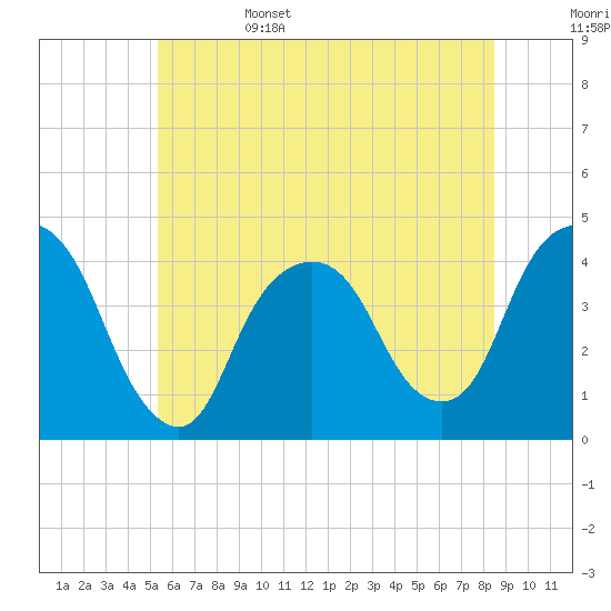 Weehawken tide chart for Sunday, June 15, 2025