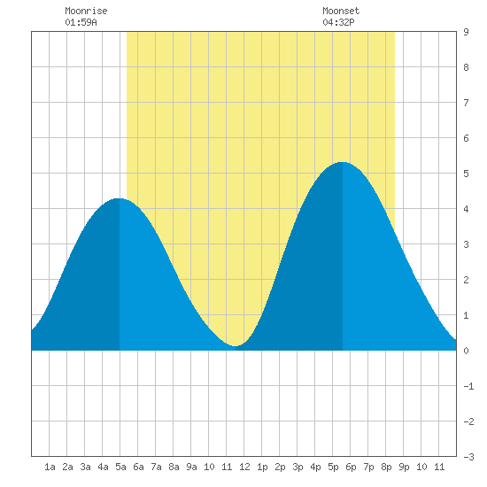Weehawken tide chart for Saturday, June 21, 2025