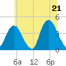 Weehawken tide chart for Saturday, June 21, 2025