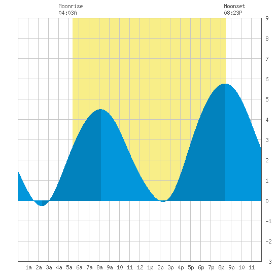 Weehawken tide chart for Tuesday, June 24, 2025