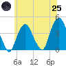 Weehawken tide chart for Wednesday, June 25, 2025