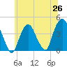 Weehawken tide chart for Thursday, June 26, 2025