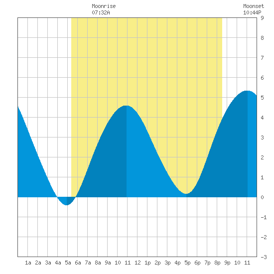 Weehawken tide chart for Friday, June 27, 2025