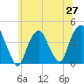 Weehawken tide chart for Friday, June 27, 2025
