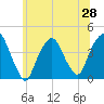 Weehawken tide chart for Saturday, June 28, 2025