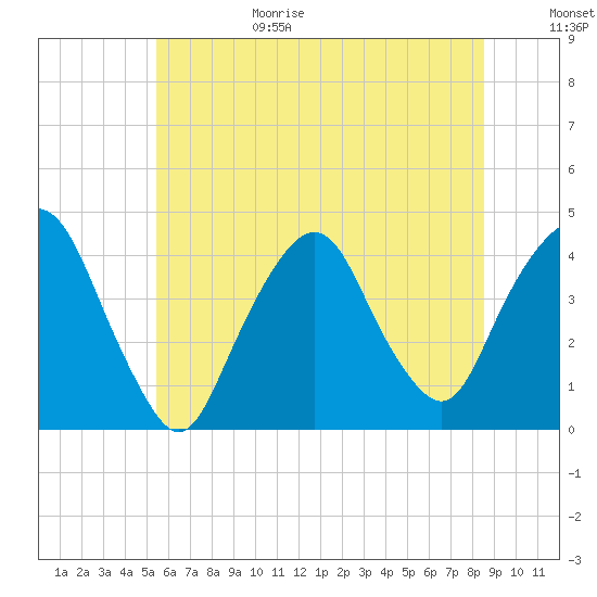 Weehawken tide chart for Sunday, June 29, 2025
