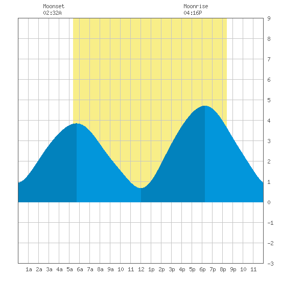 Weehawken tide chart for Friday, June 6, 2025