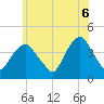Weehawken tide chart for Friday, June 6, 2025