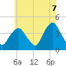 Weehawken tide chart for Saturday, June 7, 2025