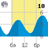 Weehawken tide chart for Thursday, July 10, 2025