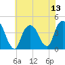 Weehawken tide chart for Sunday, July 13, 2025