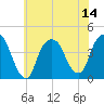 Weehawken tide chart for Monday, July 14, 2025
