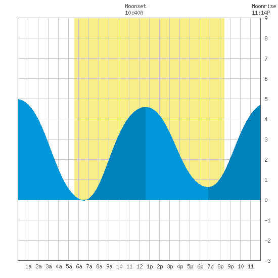 Weehawken tide chart for Tuesday, July 15, 2025
