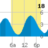 Weehawken tide chart for Friday, July 18, 2025