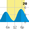 Weehawken tide chart for Sunday, July 20, 2025