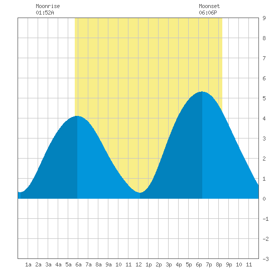 Weehawken tide chart for Monday, July 21, 2025