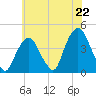 Weehawken tide chart for Tuesday, July 22, 2025