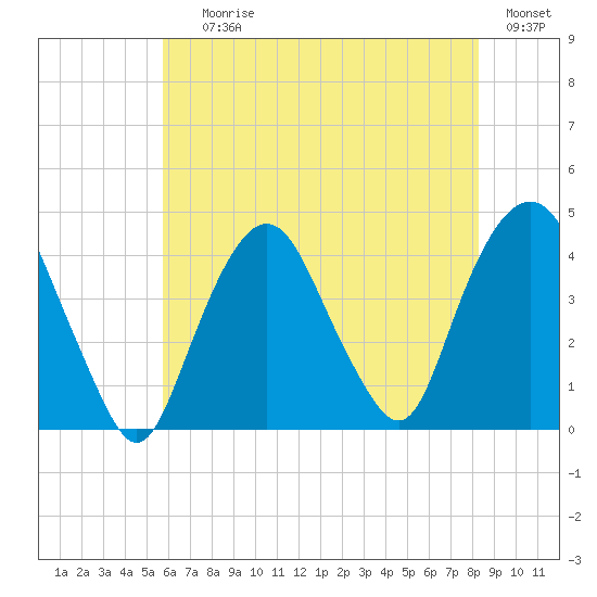 Weehawken tide chart for Saturday, July 26, 2025