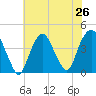 Weehawken tide chart for Saturday, July 26, 2025