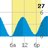 Weehawken tide chart for Sunday, July 27, 2025
