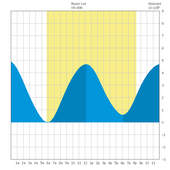 Weehawken tide chart for Monday, July 28, 2025