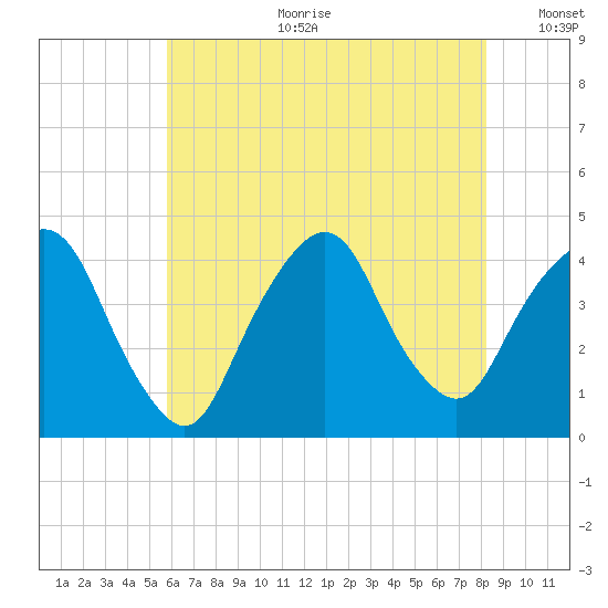 Weehawken tide chart for Tuesday, July 29, 2025