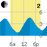 Weehawken tide chart for Wednesday, July 2, 2025