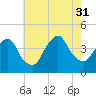 Weehawken tide chart for Thursday, July 31, 2025