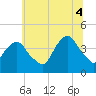 Weehawken tide chart for Friday, July 4, 2025