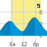 Weehawken tide chart for Saturday, July 5, 2025