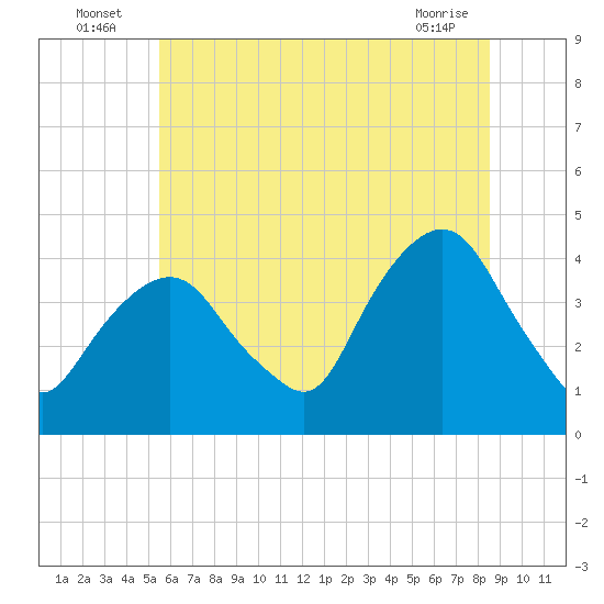 Weehawken tide chart for Sunday, July 6, 2025