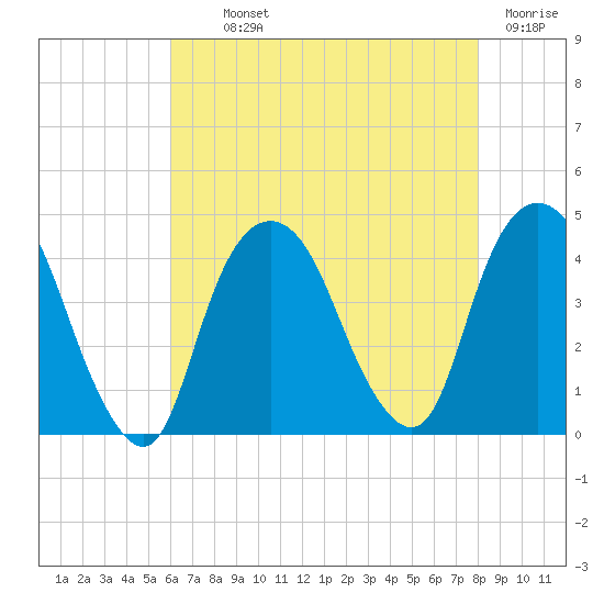 Weehawken tide chart for Monday, August 11, 2025