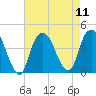 Weehawken tide chart for Monday, August 11, 2025