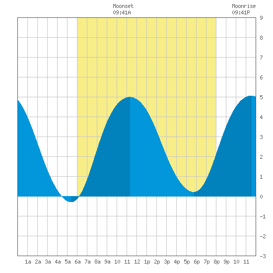 Weehawken tide chart for Tuesday, August 12, 2025