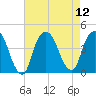 Weehawken tide chart for Tuesday, August 12, 2025