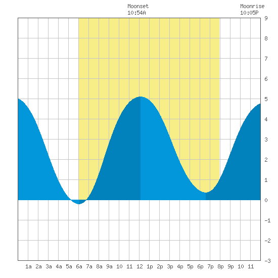 Weehawken tide chart for Wednesday, August 13, 2025
