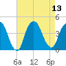 Weehawken tide chart for Wednesday, August 13, 2025