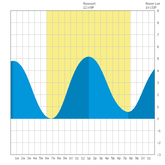 Weehawken tide chart for Thursday, August 14, 2025