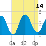 Weehawken tide chart for Thursday, August 14, 2025