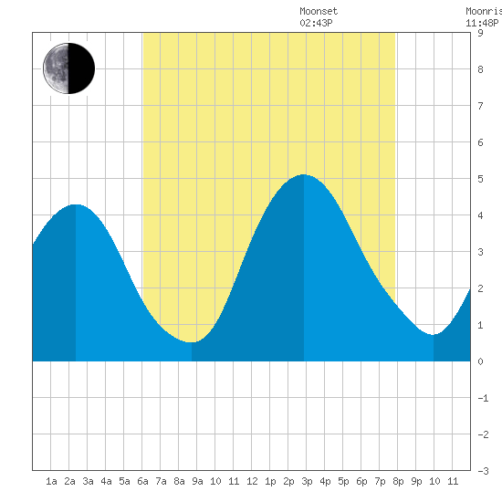 Weehawken tide chart for Saturday, August 16, 2025