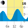 Weehawken tide chart for Saturday, August 16, 2025